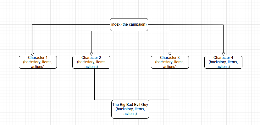 A diagram of pages in my site