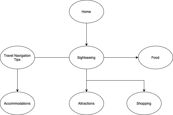 Information Arcitecture Diagram