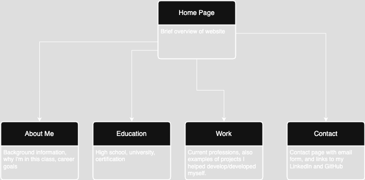 Site Schema