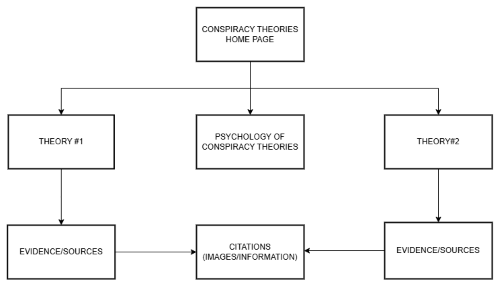 Site map showing Home linking to Psychology of Conspiracy Theories, Theory 1, Theory 2, Citations, and Evidence & Sources