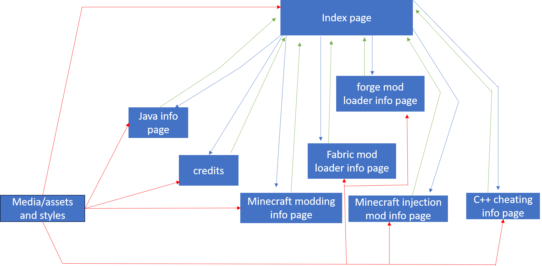 diagram for the final project