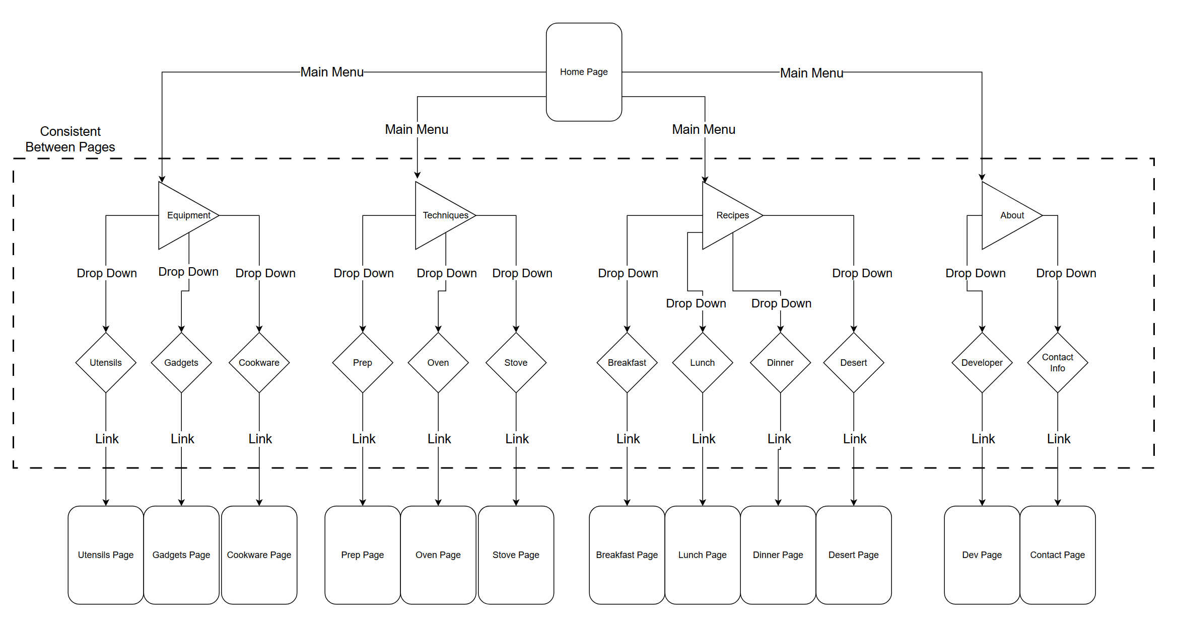 A flow chart showing the planned navigation for a website.