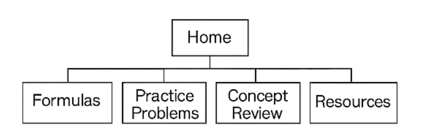 Information Architecture