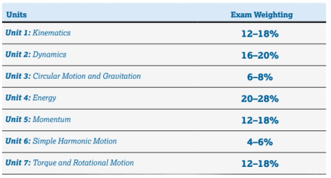 AP Physics 1 Course Weight