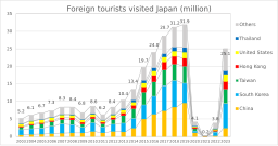 Foreign Tourism Graph